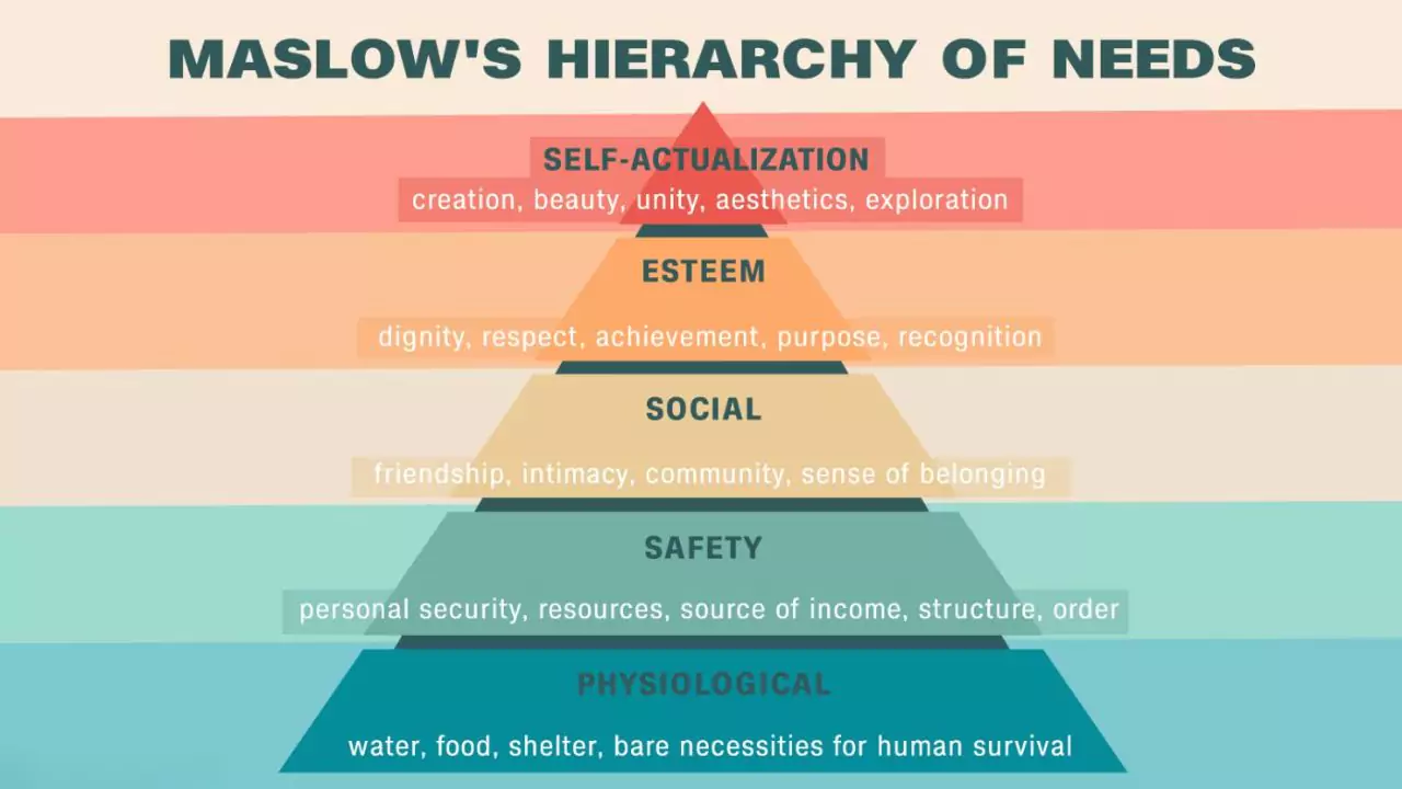 Examples of Maslow’s Hierarchy of Needs